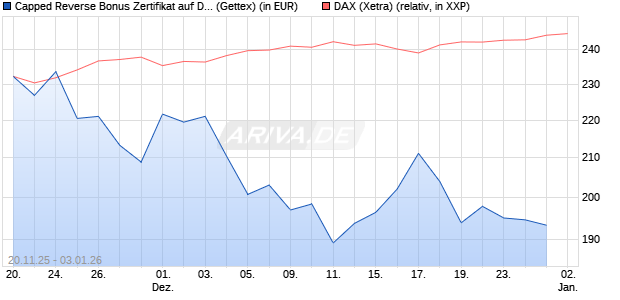 Capped Reverse Bonus Zertifikat auf DAX [Goldman . (WKN: GU75JL) Chart