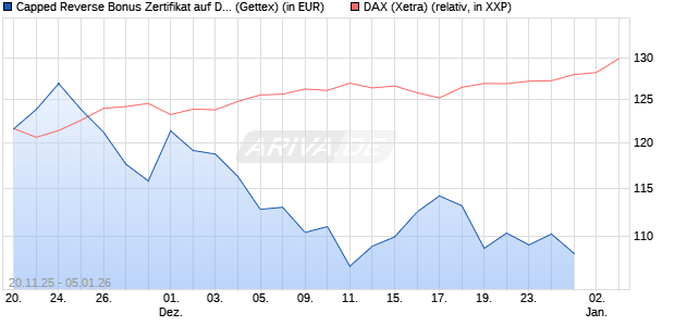 Capped Reverse Bonus Zertifikat auf DAX [Goldman . (WKN: GU75JN) Chart