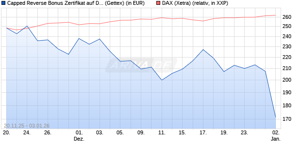 Capped Reverse Bonus Zertifikat auf DAX [Goldman . (WKN: GU75JR) Chart