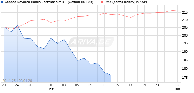 Capped Reverse Bonus Zertifikat auf DAX [Goldman . (WKN: GU75JU) Chart