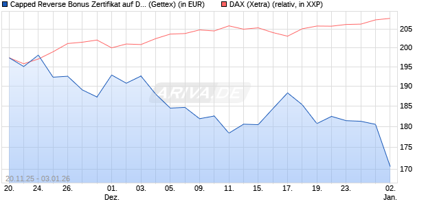Capped Reverse Bonus Zertifikat auf DAX [Goldman . (WKN: GU75JV) Chart