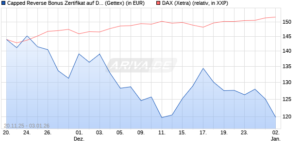 Capped Reverse Bonus Zertifikat auf DAX [Goldman . (WKN: GU75JW) Chart