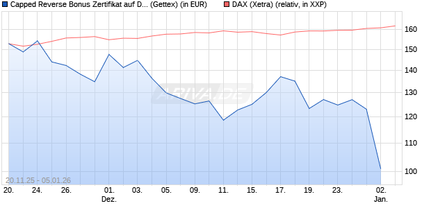 Capped Reverse Bonus Zertifikat auf DAX [Goldman . (WKN: GU75JX) Chart