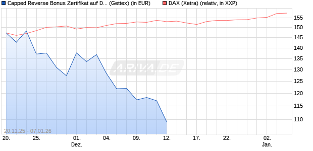 Capped Reverse Bonus Zertifikat auf DAX [Goldman . (WKN: GU75JY) Chart