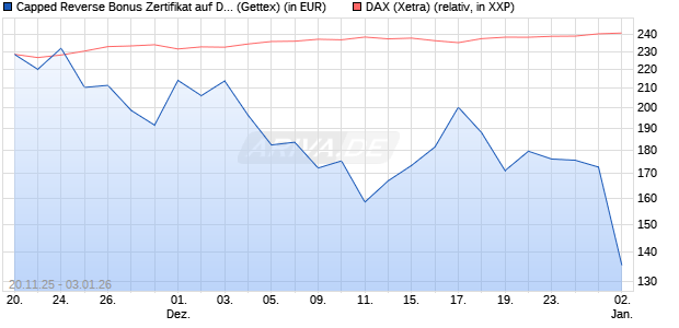 Capped Reverse Bonus Zertifikat auf DAX [Goldman . (WKN: GU75JZ) Chart