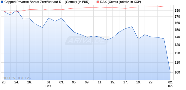 Capped Reverse Bonus Zertifikat auf DAX [Goldman . (WKN: GU75K1) Chart