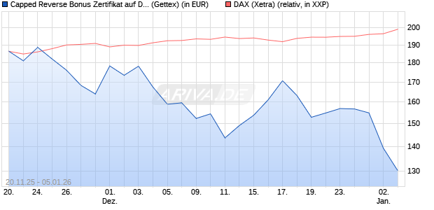 Capped Reverse Bonus Zertifikat auf DAX [Goldman . (WKN: GU75K2) Chart