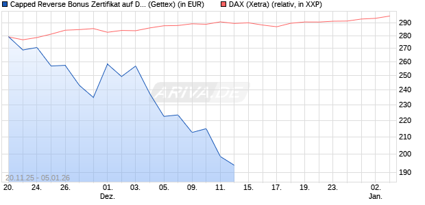 Capped Reverse Bonus Zertifikat auf DAX [Goldman . (WKN: GU75K4) Chart