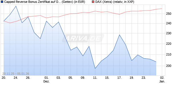 Capped Reverse Bonus Zertifikat auf DAX [Goldman . (WKN: GU75K5) Chart