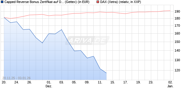 Capped Reverse Bonus Zertifikat auf DAX [Goldman . (WKN: GU75K9) Chart