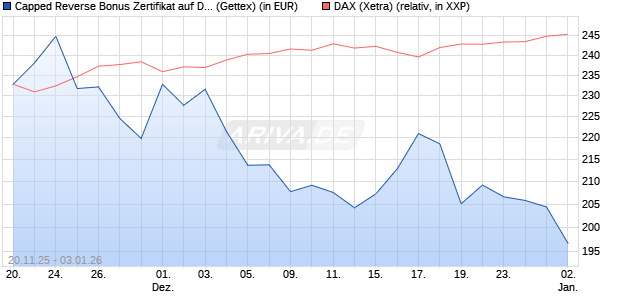 Capped Reverse Bonus Zertifikat auf DAX [Goldman . (WKN: GU75KA) Chart