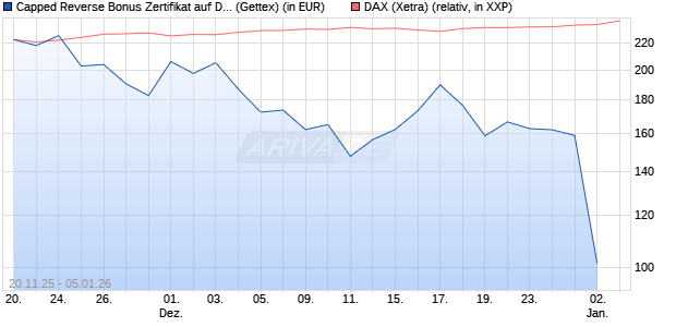 Capped Reverse Bonus Zertifikat auf DAX [Goldman . (WKN: GU75KB) Chart