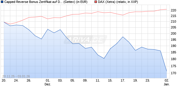 Capped Reverse Bonus Zertifikat auf DAX [Goldman . (WKN: GU75KE) Chart
