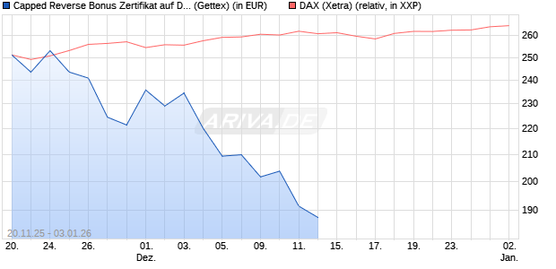 Capped Reverse Bonus Zertifikat auf DAX [Goldman . (WKN: GU75KF) Chart