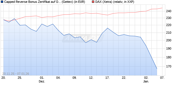 Capped Reverse Bonus Zertifikat auf DAX [Goldman . (WKN: GU75KG) Chart