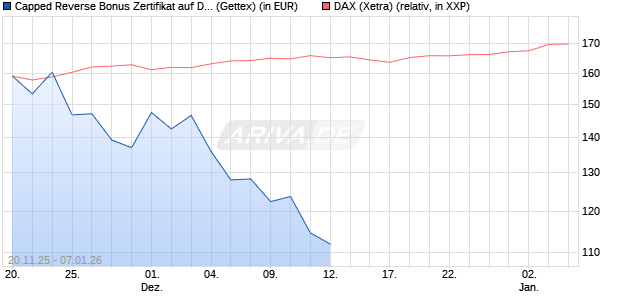 Capped Reverse Bonus Zertifikat auf DAX [Goldman . (WKN: GU75KJ) Chart
