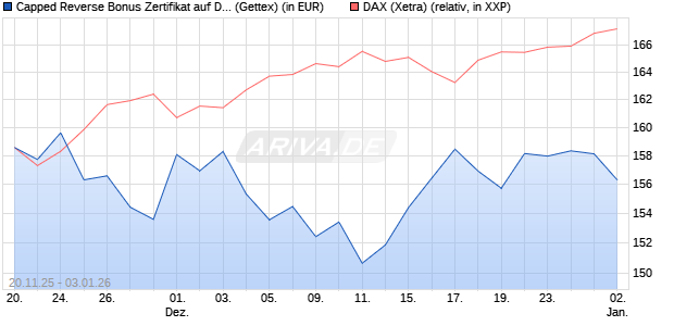 Capped Reverse Bonus Zertifikat auf DAX [Goldman . (WKN: GU75KM) Chart