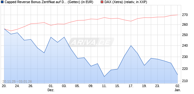 Capped Reverse Bonus Zertifikat auf DAX [Goldman . (WKN: GU75KP) Chart