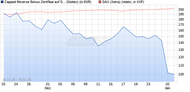 Capped Reverse Bonus Zertifikat auf DAX [Goldman . (WKN: GU75KR) Chart
