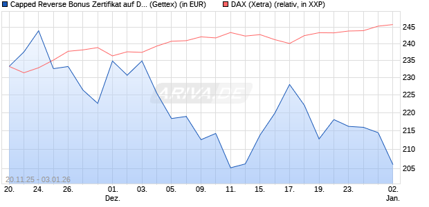 Capped Reverse Bonus Zertifikat auf DAX [Goldman . (WKN: GU75KS) Chart