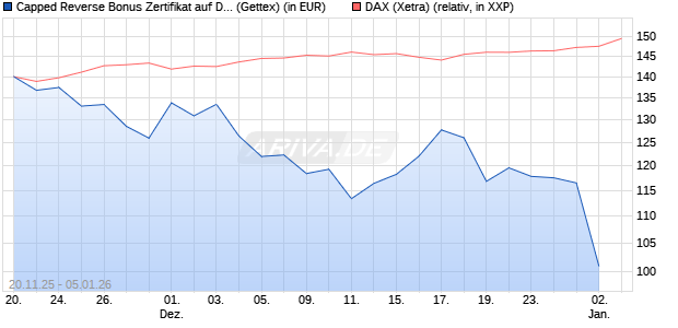 Capped Reverse Bonus Zertifikat auf DAX [Goldman . (WKN: GU75KT) Chart