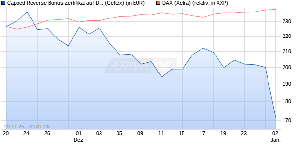 Capped Reverse Bonus Zertifikat auf DAX [Goldman . (WKN: GU75KU) Chart