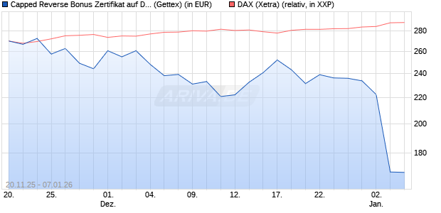 Capped Reverse Bonus Zertifikat auf DAX [Goldman . (WKN: GU75KV) Chart