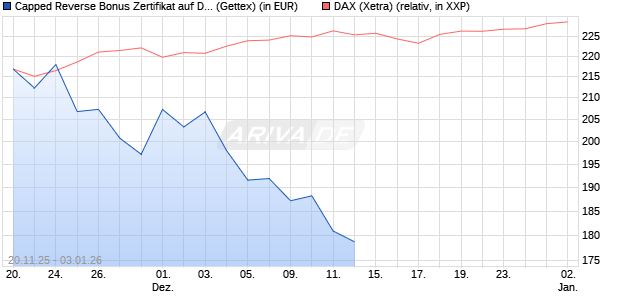 Capped Reverse Bonus Zertifikat auf DAX [Goldman . (WKN: GU75KW) Chart