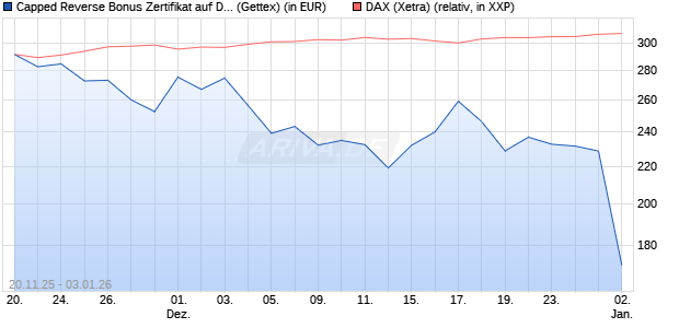 Capped Reverse Bonus Zertifikat auf DAX [Goldman . (WKN: GU75KY) Chart
