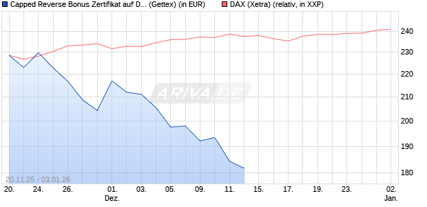 Capped Reverse Bonus Zertifikat auf DAX [Goldman . (WKN: GU75L0) Chart
