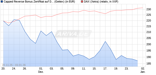 Capped Reverse Bonus Zertifikat auf DAX [Goldman . (WKN: GU75L2) Chart