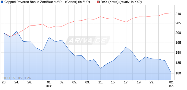 Capped Reverse Bonus Zertifikat auf DAX [Goldman . (WKN: GU75L3) Chart