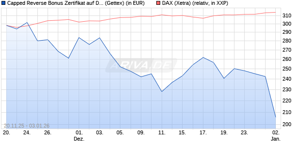 Capped Reverse Bonus Zertifikat auf DAX [Goldman . (WKN: GU75L5) Chart