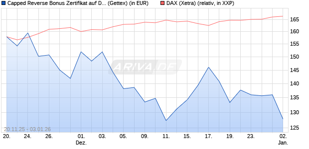 Capped Reverse Bonus Zertifikat auf DAX [Goldman . (WKN: GU75L7) Chart