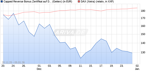 Capped Reverse Bonus Zertifikat auf DAX [Goldman . (WKN: GU75L8) Chart
