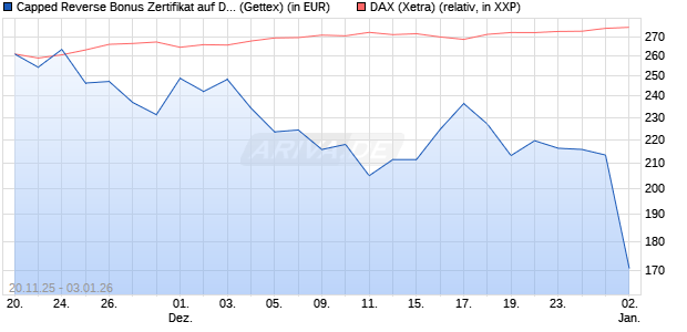Capped Reverse Bonus Zertifikat auf DAX [Goldman . (WKN: GU75LD) Chart