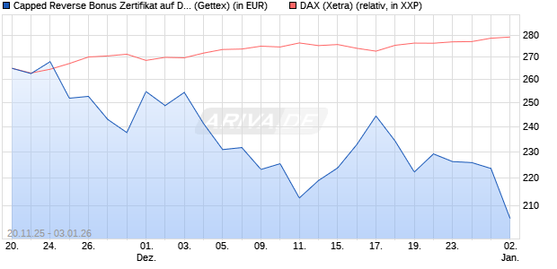 Capped Reverse Bonus Zertifikat auf DAX [Goldman . (WKN: GU75LE) Chart