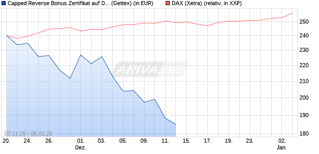 Capped Reverse Bonus Zertifikat auf DAX [Goldman . (WKN: GU75LF) Chart