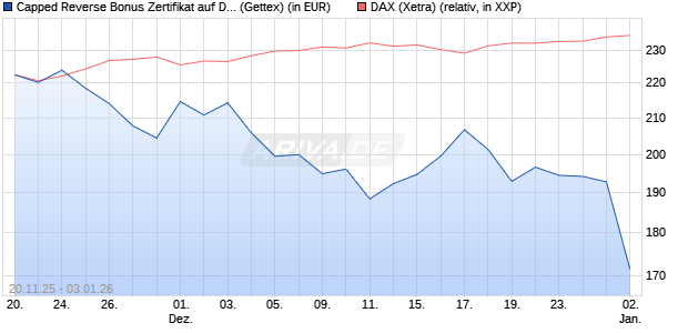 Capped Reverse Bonus Zertifikat auf DAX [Goldman . (WKN: GU75LG) Chart