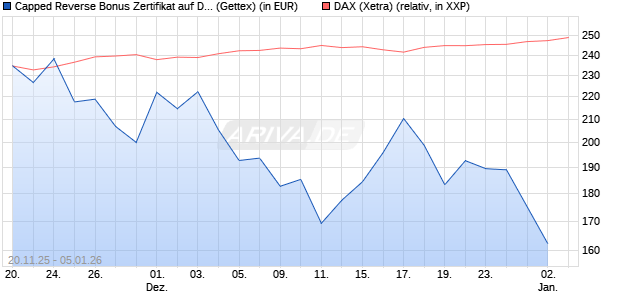 Capped Reverse Bonus Zertifikat auf DAX [Goldman . (WKN: GU75LH) Chart