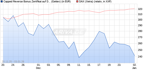 Capped Reverse Bonus Zertifikat auf DAX [Goldman . (WKN: GU75LJ) Chart