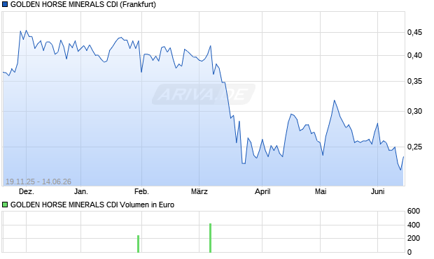 GOLDEN HORSE MINERALS CDI Aktie Chart