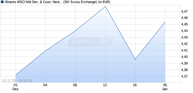 Performance des iShares MSCI Wld Sec. & Coun. Neut. Equal Weight ETF USD Acc (ISIN IE000Z1PCR88)