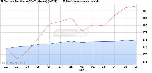 Discount Zertifikat auf DAX [UniCredit Bank GmbH] (WKN: UN1T0K) Chart