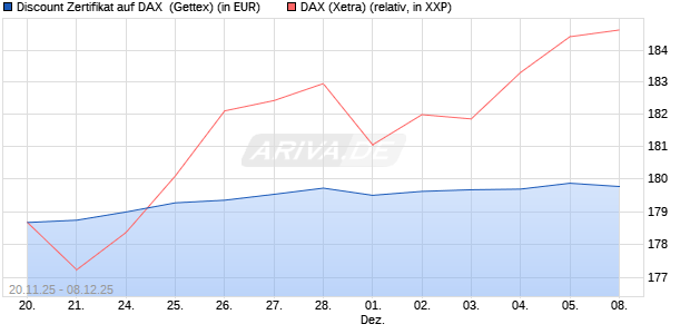Discount Zertifikat auf DAX [UniCredit Bank GmbH] (WKN: UN1T0M) Chart