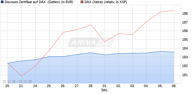 Discount Zertifikat auf DAX [UniCredit Bank GmbH] (WKN: UN1T0R) Chart