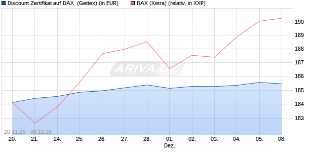 Discount Zertifikat auf DAX [UniCredit Bank GmbH] (WKN: UN1T0T) Chart