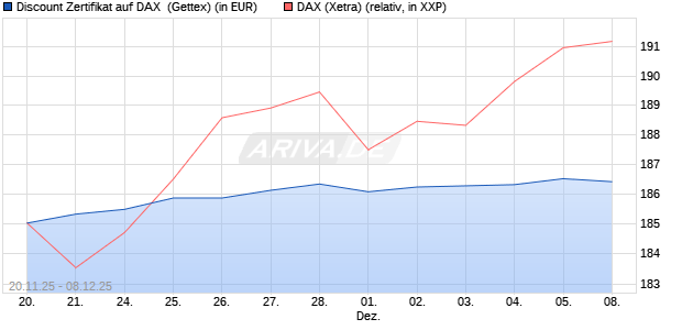 Discount Zertifikat auf DAX [UniCredit Bank GmbH] (WKN: UN1T0U) Chart