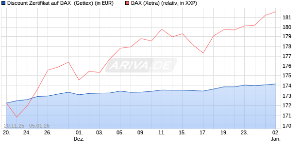 Discount Zertifikat auf DAX [UniCredit Bank GmbH] (WKN: UN1T0V) Chart