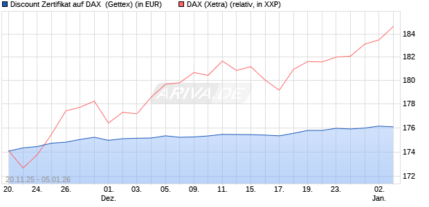 Discount Zertifikat auf DAX [UniCredit Bank GmbH] (WKN: UN1T0X) Chart